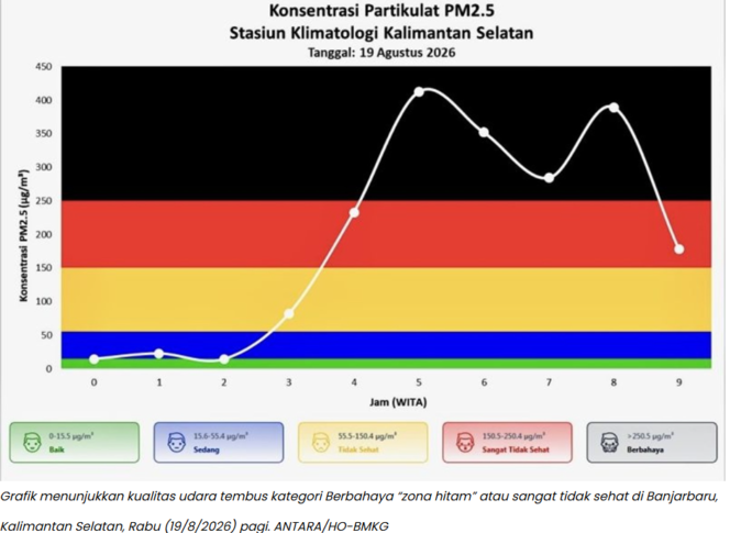 
 Udara Banjarbaru Sudah Masuk Level Berbahaya
